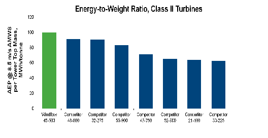 Energy-to-Weight Ratio, Class 2 Turbines