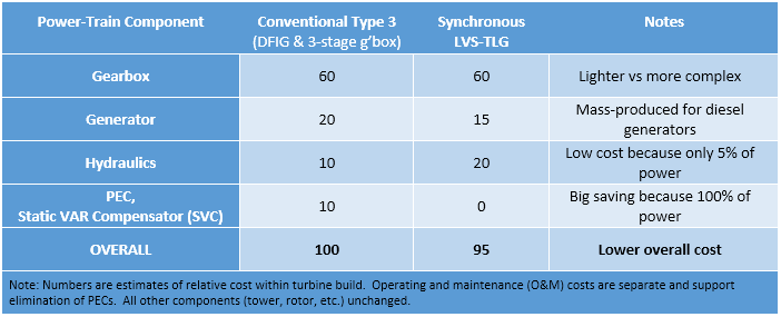No Power Electronics = Lower Overall Power-Train Cost = Lower Turbine Cost